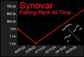 Total Graph of Synovar