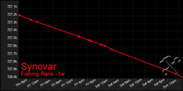Last 7 Days Graph of Synovar