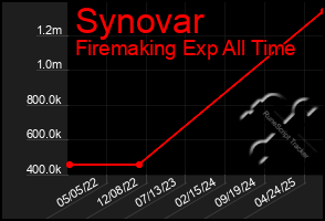 Total Graph of Synovar