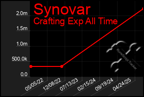 Total Graph of Synovar