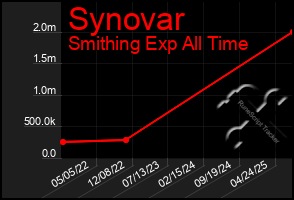 Total Graph of Synovar