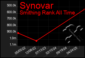 Total Graph of Synovar