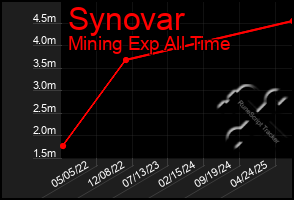 Total Graph of Synovar