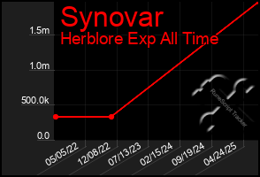 Total Graph of Synovar
