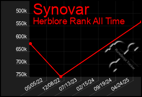 Total Graph of Synovar