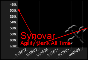 Total Graph of Synovar