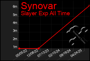Total Graph of Synovar