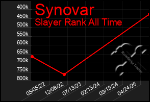 Total Graph of Synovar