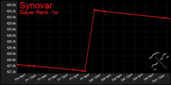 Last 7 Days Graph of Synovar