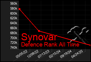 Total Graph of Synovar