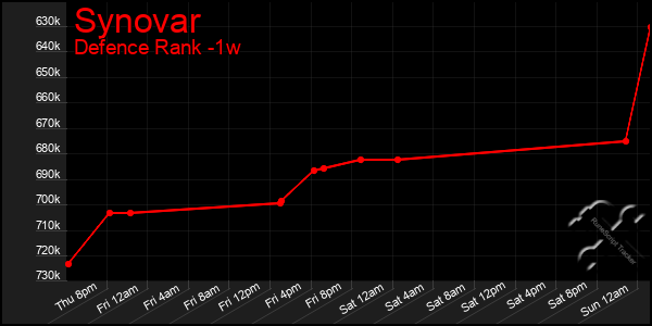 Last 7 Days Graph of Synovar