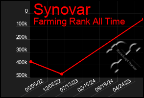 Total Graph of Synovar