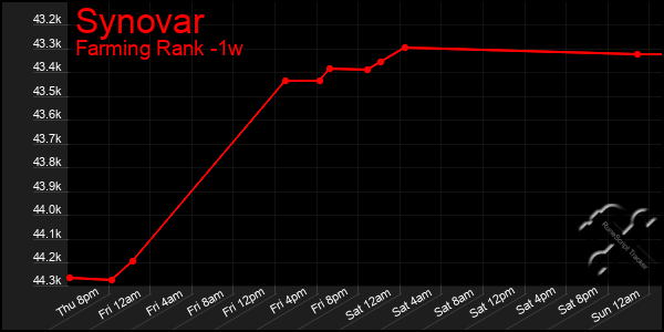 Last 7 Days Graph of Synovar