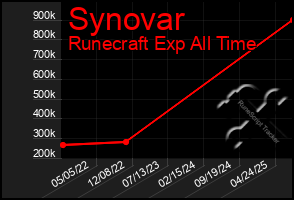 Total Graph of Synovar