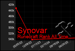 Total Graph of Synovar