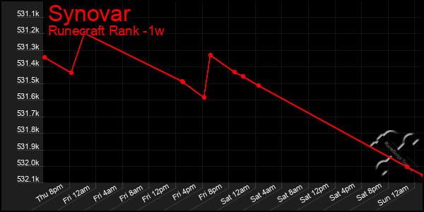 Last 7 Days Graph of Synovar