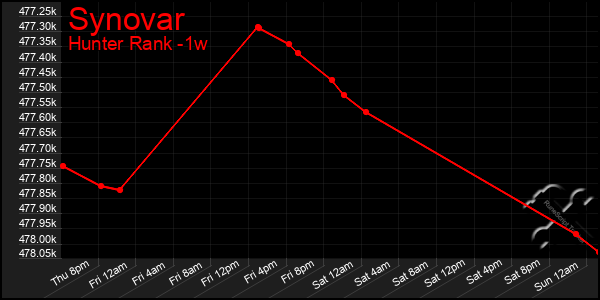 Last 7 Days Graph of Synovar