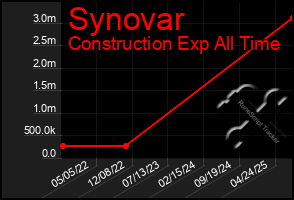 Total Graph of Synovar