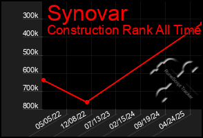 Total Graph of Synovar