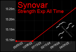 Total Graph of Synovar