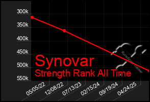Total Graph of Synovar