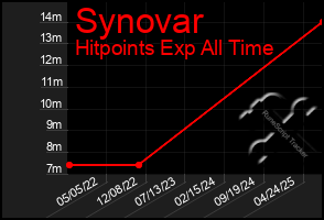 Total Graph of Synovar