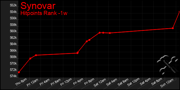 Last 7 Days Graph of Synovar