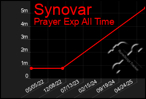 Total Graph of Synovar
