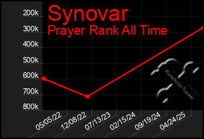 Total Graph of Synovar
