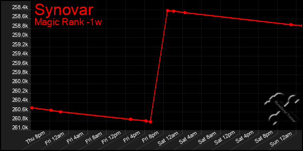 Last 7 Days Graph of Synovar