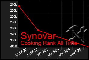 Total Graph of Synovar