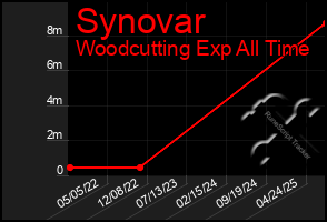 Total Graph of Synovar