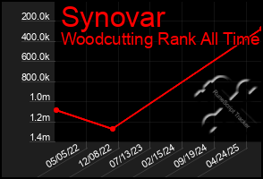 Total Graph of Synovar