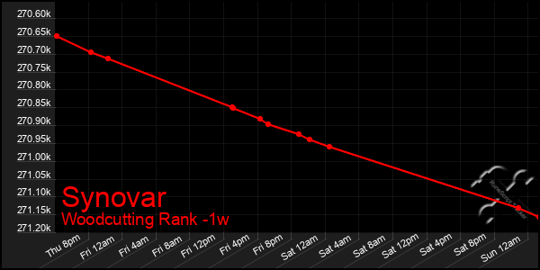 Last 7 Days Graph of Synovar