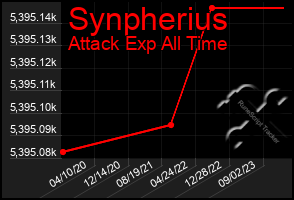 Total Graph of Synpherius