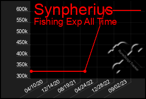 Total Graph of Synpherius