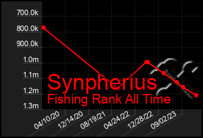 Total Graph of Synpherius