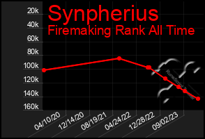 Total Graph of Synpherius