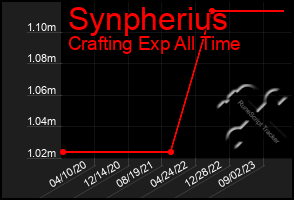 Total Graph of Synpherius
