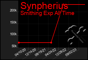 Total Graph of Synpherius