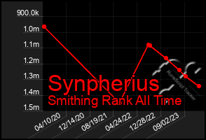 Total Graph of Synpherius