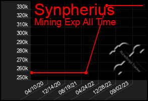 Total Graph of Synpherius