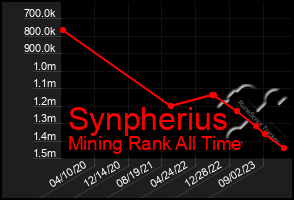 Total Graph of Synpherius