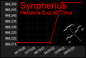 Total Graph of Synpherius