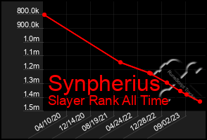 Total Graph of Synpherius