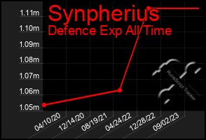 Total Graph of Synpherius