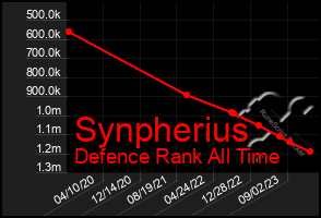 Total Graph of Synpherius