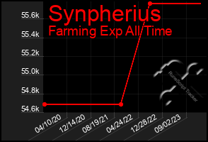 Total Graph of Synpherius
