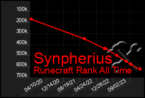 Total Graph of Synpherius