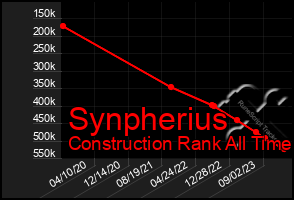 Total Graph of Synpherius